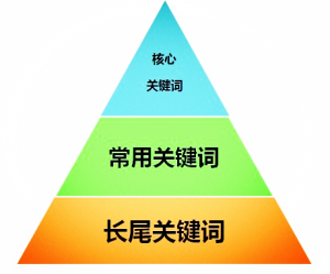 貴陽關鍵詞優(yōu)化